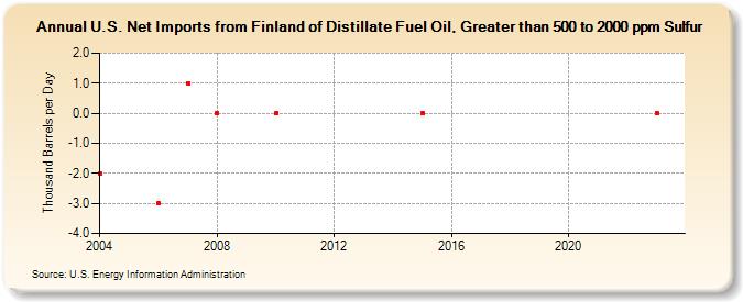 U.S. Net Imports from Finland of Distillate Fuel Oil, Greater than 500 to 2000 ppm Sulfur (Thousand Barrels per Day)