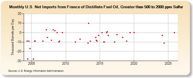 U.S. Net Imports from France of Distillate Fuel Oil, Greater than 500 to 2000 ppm Sulfur (Thousand Barrels per Day)