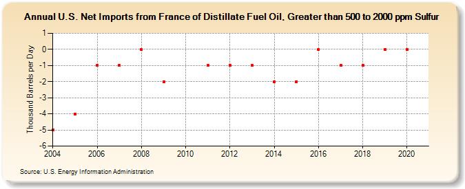 U.S. Net Imports from France of Distillate Fuel Oil, Greater than 500 to 2000 ppm Sulfur (Thousand Barrels per Day)