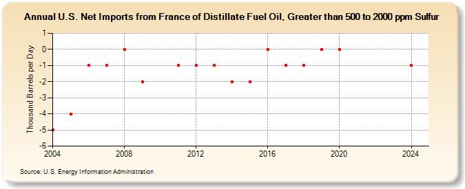 U.S. Net Imports from France of Distillate Fuel Oil, Greater than 500 to 2000 ppm Sulfur (Thousand Barrels per Day)