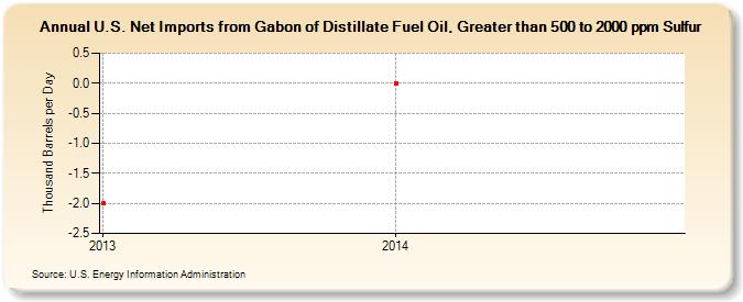 U.S. Net Imports from Gabon of Distillate Fuel Oil, Greater than 500 to 2000 ppm Sulfur (Thousand Barrels per Day)
