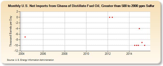 U.S. Net Imports from Ghana of Distillate Fuel Oil, Greater than 500 to 2000 ppm Sulfur (Thousand Barrels per Day)