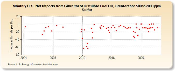 U.S. Net Imports from Gibraltar of Distillate Fuel Oil, Greater than 500 to 2000 ppm Sulfur (Thousand Barrels per Day)