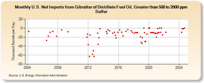 U.S. Net Imports from Gibraltar of Distillate Fuel Oil, Greater than 500 to 2000 ppm Sulfur (Thousand Barrels per Day)