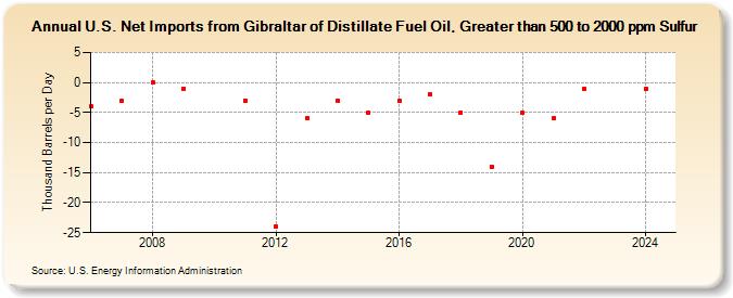 U.S. Net Imports from Gibraltar of Distillate Fuel Oil, Greater than 500 to 2000 ppm Sulfur (Thousand Barrels per Day)