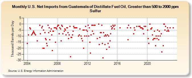 U.S. Net Imports from Guatemala of Distillate Fuel Oil, Greater than 500 to 2000 ppm Sulfur (Thousand Barrels per Day)