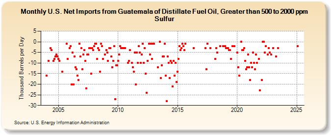 U.S. Net Imports from Guatemala of Distillate Fuel Oil, Greater than 500 to 2000 ppm Sulfur (Thousand Barrels per Day)