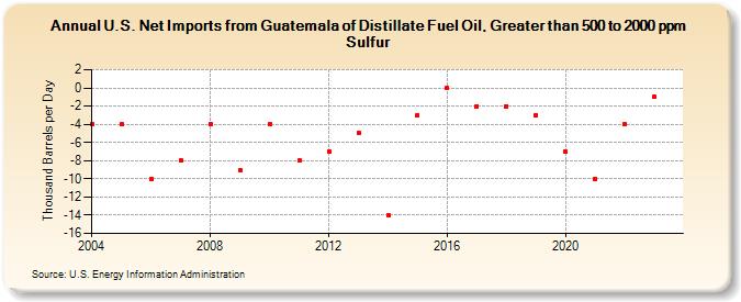 U.S. Net Imports from Guatemala of Distillate Fuel Oil, Greater than 500 to 2000 ppm Sulfur (Thousand Barrels per Day)
