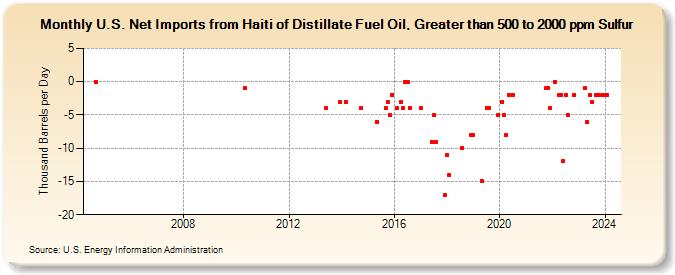 U.S. Net Imports from Haiti of Distillate Fuel Oil, Greater than 500 to 2000 ppm Sulfur (Thousand Barrels per Day)