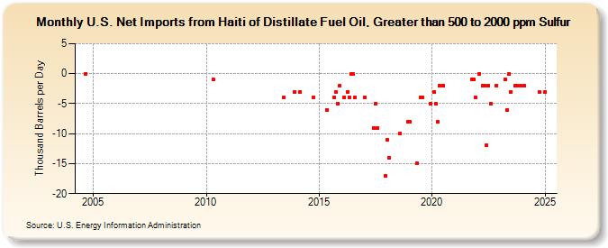 U.S. Net Imports from Haiti of Distillate Fuel Oil, Greater than 500 to 2000 ppm Sulfur (Thousand Barrels per Day)