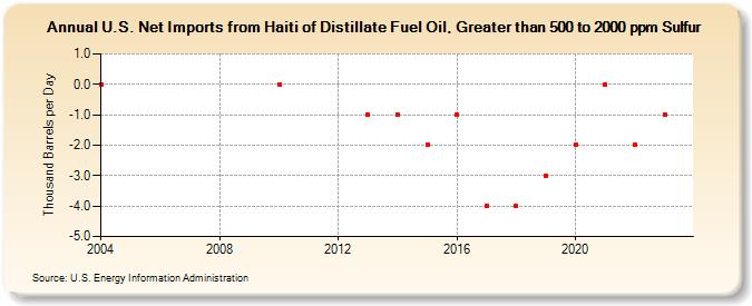 U.S. Net Imports from Haiti of Distillate Fuel Oil, Greater than 500 to 2000 ppm Sulfur (Thousand Barrels per Day)