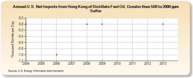 U.S. Net Imports from Hong Kong of Distillate Fuel Oil, Greater than 500 to 2000 ppm Sulfur (Thousand Barrels per Day)