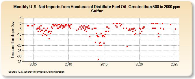 U.S. Net Imports from Honduras of Distillate Fuel Oil, Greater than 500 to 2000 ppm Sulfur (Thousand Barrels per Day)