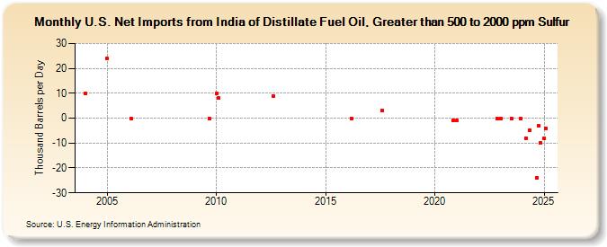 U.S. Net Imports from India of Distillate Fuel Oil, Greater than 500 to 2000 ppm Sulfur (Thousand Barrels per Day)