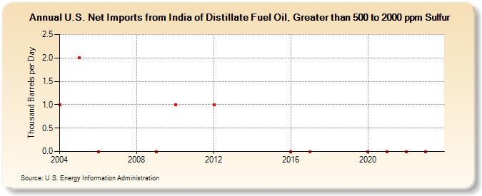 U.S. Net Imports from India of Distillate Fuel Oil, Greater than 500 to 2000 ppm Sulfur (Thousand Barrels per Day)
