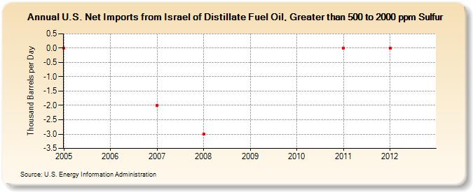 U.S. Net Imports from Israel of Distillate Fuel Oil, Greater than 500 to 2000 ppm Sulfur (Thousand Barrels per Day)