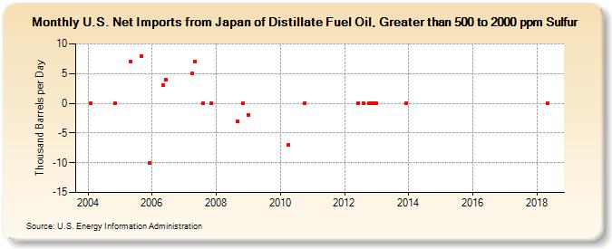 U.S. Net Imports from Japan of Distillate Fuel Oil, Greater than 500 to 2000 ppm Sulfur (Thousand Barrels per Day)