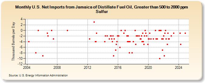 U.S. Net Imports from Jamaica of Distillate Fuel Oil, Greater than 500 to 2000 ppm Sulfur (Thousand Barrels per Day)