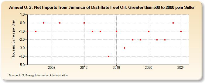 U.S. Net Imports from Jamaica of Distillate Fuel Oil, Greater than 500 to 2000 ppm Sulfur (Thousand Barrels per Day)