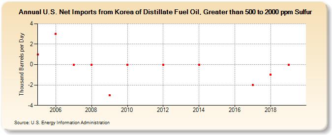 U.S. Net Imports from Korea of Distillate Fuel Oil, Greater than 500 to 2000 ppm Sulfur (Thousand Barrels per Day)