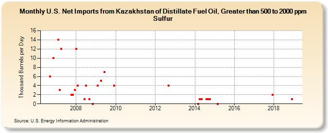 U.S. Net Imports from Kazakhstan of Distillate Fuel Oil, Greater than 500 to 2000 ppm Sulfur (Thousand Barrels per Day)