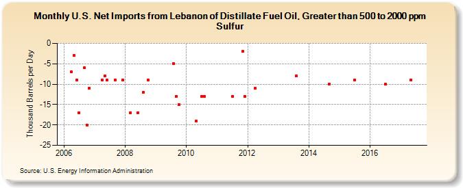 U.S. Net Imports from Lebanon of Distillate Fuel Oil, Greater than 500 to 2000 ppm Sulfur (Thousand Barrels per Day)