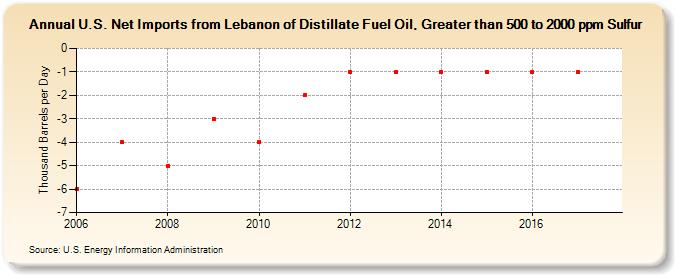 U.S. Net Imports from Lebanon of Distillate Fuel Oil, Greater than 500 to 2000 ppm Sulfur (Thousand Barrels per Day)