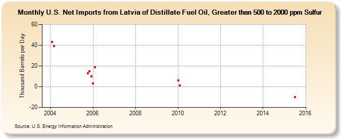 U.S. Net Imports from Latvia of Distillate Fuel Oil, Greater than 500 to 2000 ppm Sulfur (Thousand Barrels per Day)