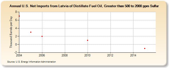 U.S. Net Imports from Latvia of Distillate Fuel Oil, Greater than 500 to 2000 ppm Sulfur (Thousand Barrels per Day)