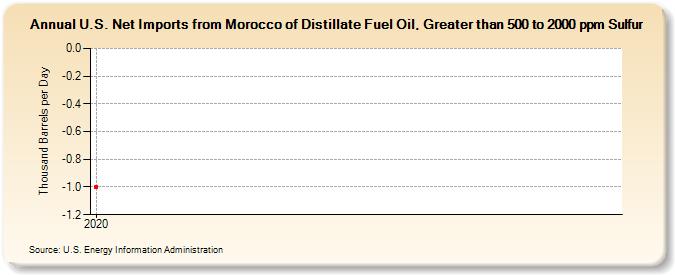 U.S. Net Imports from Morocco of Distillate Fuel Oil, Greater than 500 to 2000 ppm Sulfur (Thousand Barrels per Day)