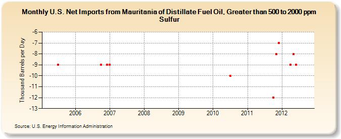 U.S. Net Imports from Mauritania of Distillate Fuel Oil, Greater than 500 to 2000 ppm Sulfur (Thousand Barrels per Day)