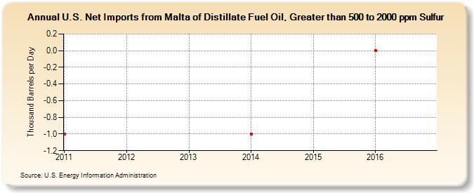 U.S. Net Imports from Malta of Distillate Fuel Oil, Greater than 500 to 2000 ppm Sulfur (Thousand Barrels per Day)