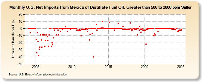 U.S. Net Imports from Mexico of Distillate Fuel Oil, Greater than 500 to 2000 ppm Sulfur (Thousand Barrels per Day)