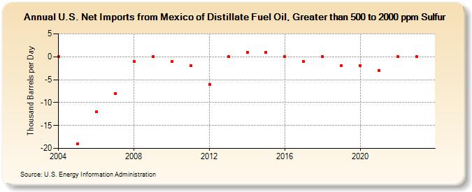 U.S. Net Imports from Mexico of Distillate Fuel Oil, Greater than 500 to 2000 ppm Sulfur (Thousand Barrels per Day)