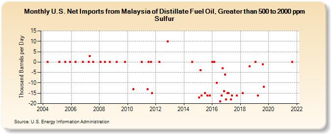 U.S. Net Imports from Malaysia of Distillate Fuel Oil, Greater than 500 to 2000 ppm Sulfur (Thousand Barrels per Day)