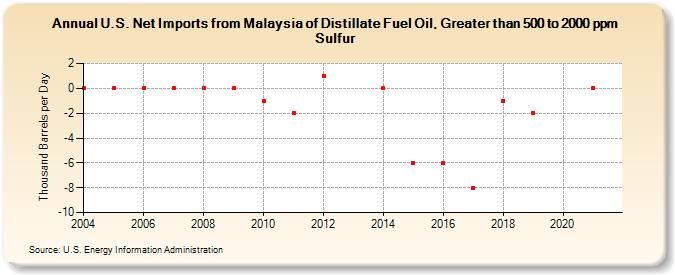 U.S. Net Imports from Malaysia of Distillate Fuel Oil, Greater than 500 to 2000 ppm Sulfur (Thousand Barrels per Day)