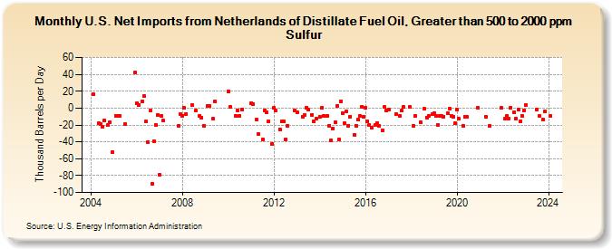 U.S. Net Imports from Netherlands of Distillate Fuel Oil, Greater than 500 to 2000 ppm Sulfur (Thousand Barrels per Day)