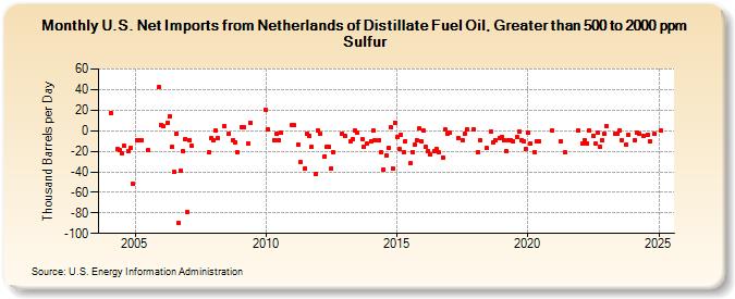 U.S. Net Imports from Netherlands of Distillate Fuel Oil, Greater than 500 to 2000 ppm Sulfur (Thousand Barrels per Day)