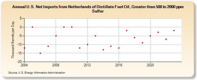 U.S. Net Imports from Netherlands of Distillate Fuel Oil, Greater than 500 to 2000 ppm Sulfur (Thousand Barrels per Day)