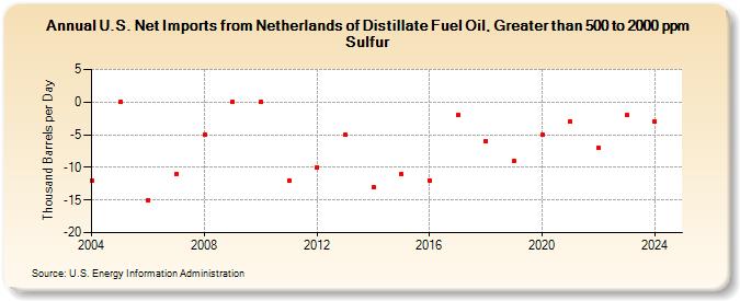 U.S. Net Imports from Netherlands of Distillate Fuel Oil, Greater than 500 to 2000 ppm Sulfur (Thousand Barrels per Day)