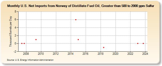 U.S. Net Imports from Norway of Distillate Fuel Oil, Greater than 500 to 2000 ppm Sulfur (Thousand Barrels per Day)