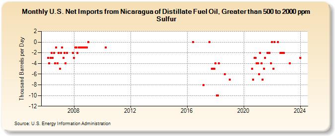 U.S. Net Imports from Nicaragua of Distillate Fuel Oil, Greater than 500 to 2000 ppm Sulfur (Thousand Barrels per Day)