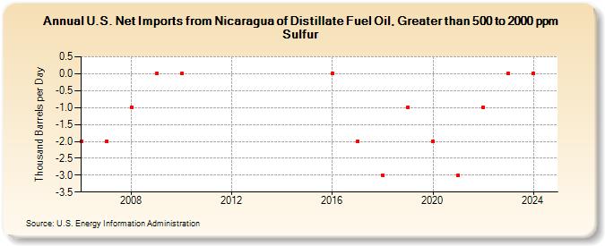 U.S. Net Imports from Nicaragua of Distillate Fuel Oil, Greater than 500 to 2000 ppm Sulfur (Thousand Barrels per Day)