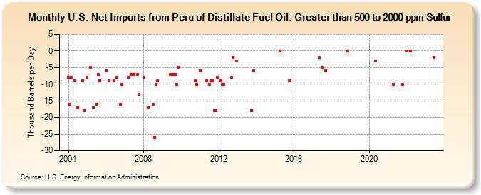 U.S. Net Imports from Peru of Distillate Fuel Oil, Greater than 500 to 2000 ppm Sulfur (Thousand Barrels per Day)