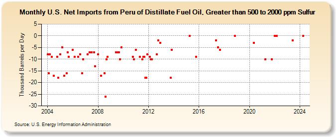 U.S. Net Imports from Peru of Distillate Fuel Oil, Greater than 500 to 2000 ppm Sulfur (Thousand Barrels per Day)