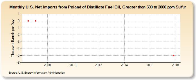 U.S. Net Imports from Poland of Distillate Fuel Oil, Greater than 500 to 2000 ppm Sulfur (Thousand Barrels per Day)