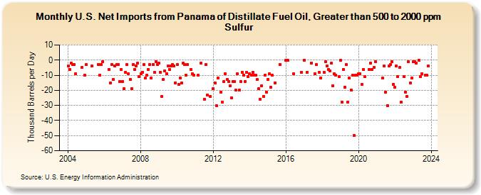 U.S. Net Imports from Panama of Distillate Fuel Oil, Greater than 500 to 2000 ppm Sulfur (Thousand Barrels per Day)