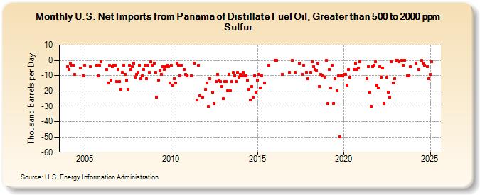 U.S. Net Imports from Panama of Distillate Fuel Oil, Greater than 500 to 2000 ppm Sulfur (Thousand Barrels per Day)