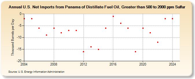 U.S. Net Imports from Panama of Distillate Fuel Oil, Greater than 500 to 2000 ppm Sulfur (Thousand Barrels per Day)