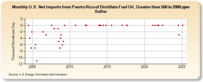 U.S. Net Imports from Puerto Rico of Distillate Fuel Oil, Greater than 500 to 2000 ppm Sulfur (Thousand Barrels per Day)